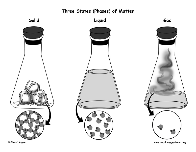 Phases of Matter – Gas, Liquids, Solids