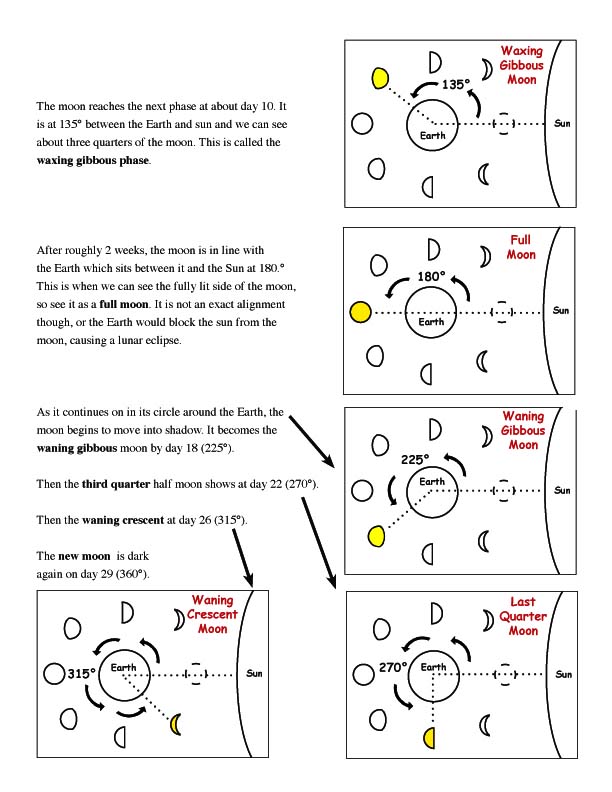 phases-of-the-moon-an-illustrated-explanation